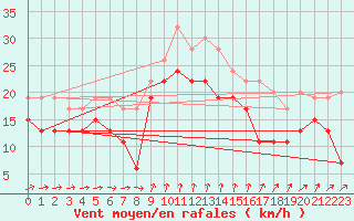 Courbe de la force du vent pour Inverbervie