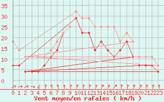 Courbe de la force du vent pour Porvoo Kilpilahti