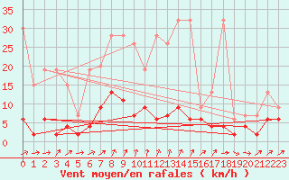 Courbe de la force du vent pour La Fretaz (Sw)