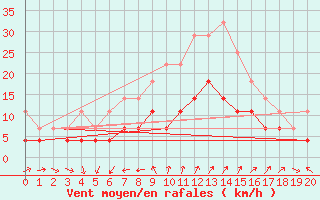 Courbe de la force du vent pour Turku Artukainen