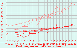 Courbe de la force du vent pour Ploudalmezeau (29)