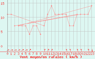 Courbe de la force du vent pour Resko