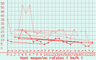 Courbe de la force du vent pour Neuchatel (Sw)
