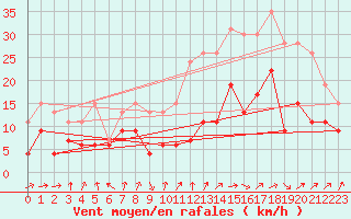 Courbe de la force du vent pour Strasbourg (67)