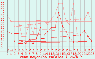 Courbe de la force du vent pour Naluns / Schlivera