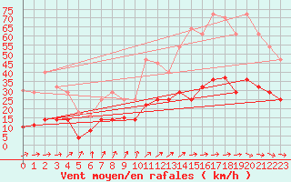Courbe de la force du vent pour Messstetten