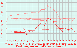 Courbe de la force du vent pour Madridejos