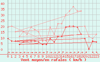 Courbe de la force du vent pour Le Touquet (62)