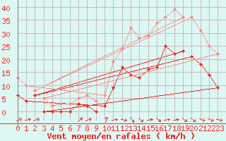 Courbe de la force du vent pour Cognac (16)