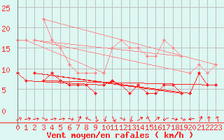 Courbe de la force du vent pour Tarbes (65)