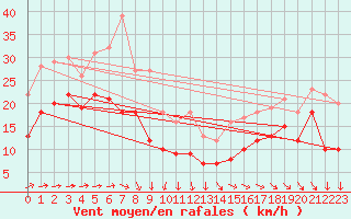 Courbe de la force du vent pour Pointe de Chassiron (17)