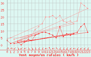 Courbe de la force du vent pour Bad Hersfeld