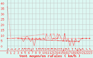 Courbe de la force du vent pour Zielona Gora