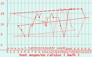 Courbe de la force du vent pour Valley