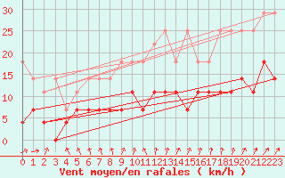 Courbe de la force du vent pour Marnitz