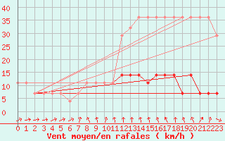 Courbe de la force du vent pour Virtsu