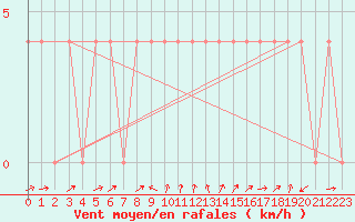 Courbe de la force du vent pour Radstadt