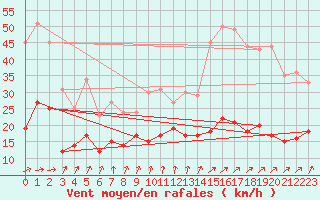 Courbe de la force du vent pour Dunkerque (59)