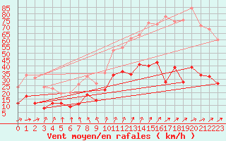 Courbe de la force du vent pour Bad Marienberg