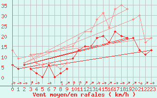 Courbe de la force du vent pour Cognac (16)