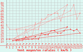 Courbe de la force du vent pour Mikolajki