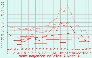 Courbe de la force du vent pour Cognac (16)