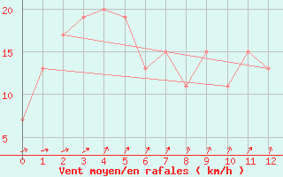 Courbe de la force du vent pour Coonamble