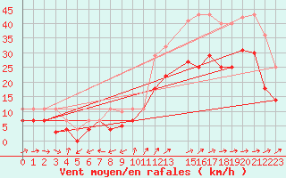 Courbe de la force du vent pour Jerez de Los Caballeros