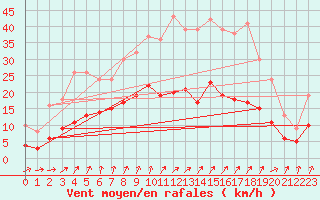 Courbe de la force du vent pour Cholet (49)