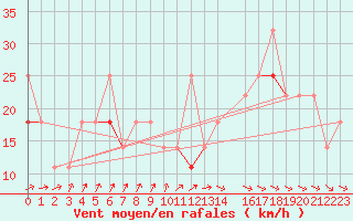 Courbe de la force du vent pour Utsira Fyr