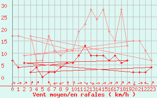 Courbe de la force du vent pour Engelberg