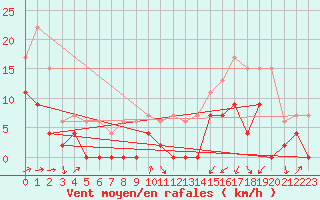 Courbe de la force du vent pour Grenoble/agglo Le Versoud (38)