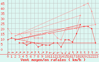 Courbe de la force du vent pour Moleson (Sw)