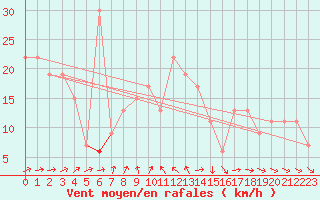 Courbe de la force du vent pour Kegnaes