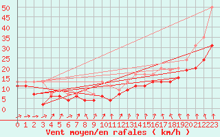 Courbe de la force du vent pour Melun (77)