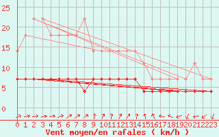 Courbe de la force du vent pour Juuka Niemela