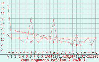 Courbe de la force du vent pour Kjeller Ap