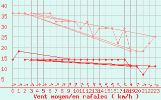 Courbe de la force du vent pour Kleiner Feldberg / Taunus