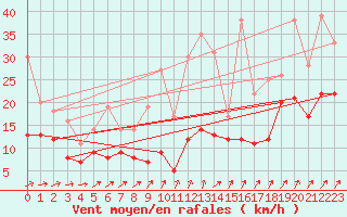 Courbe de la force du vent pour Roissy (95)