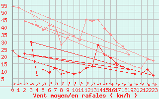 Courbe de la force du vent pour Abbeville (80)