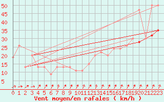 Courbe de la force du vent pour Manston (UK)