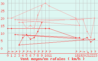 Courbe de la force du vent pour Glasgow (UK)