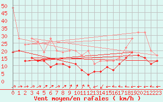 Courbe de la force du vent pour Salen-Reutenen