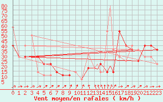 Courbe de la force du vent pour Hasvik