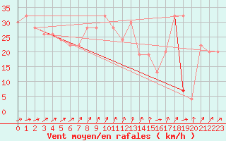 Courbe de la force du vent pour Anholt
