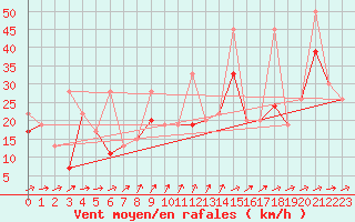 Courbe de la force du vent pour Naluns / Schlivera