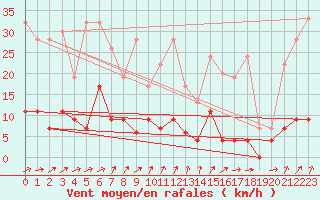 Courbe de la force du vent pour La Fretaz (Sw)