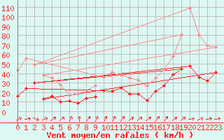 Courbe de la force du vent pour Wunsiedel Schonbrun