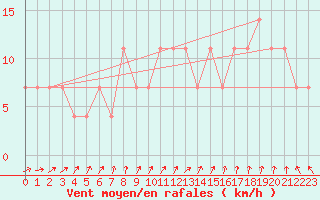 Courbe de la force du vent pour Viljandi