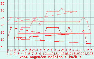 Courbe de la force du vent pour Jerez de Los Caballeros